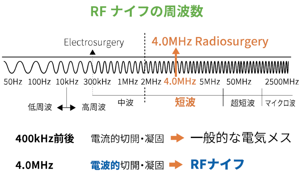 RFナイフの周波数