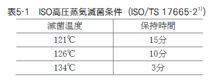 医療機器の洗浄・消毒・滅菌 温度と時間