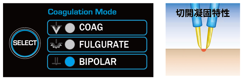 【バイポーラ】BIPOLAR（凝固・切開）モード　1.7MHz