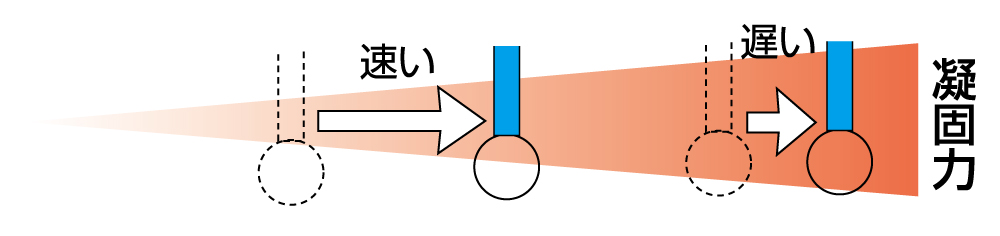 組織との接触時間が長いと、凝固力が上がります。