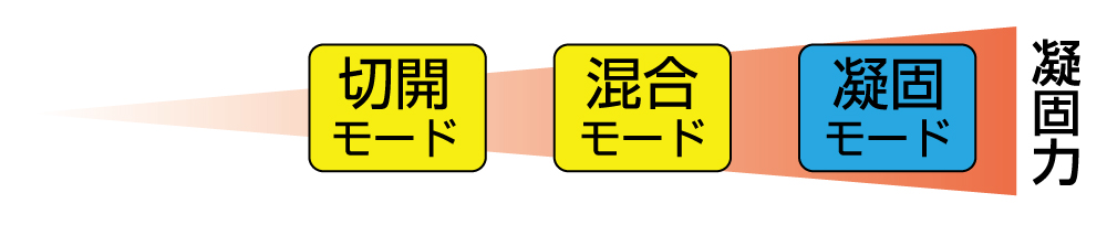 高周波ラジオ波の波形特性は、出力モードによって変化します。