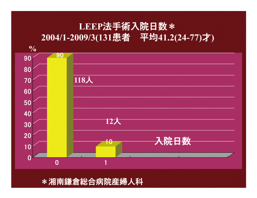 LEEP法手術入院日数