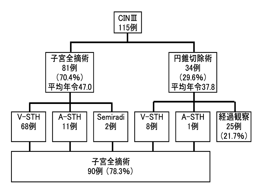 【図6】当院CIN Ⅲ　115例の治療